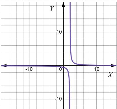 AP CALCULUS TEST PREP-WORKBOOK, Chapter 1.2, Problem 13E , additional homework tip  1