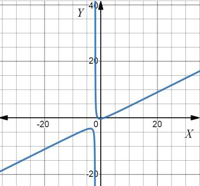 CALCULUS:GRAPHICAL,...,AP ED.-W/ACCESS, Chapter 1.2, Problem 28E 