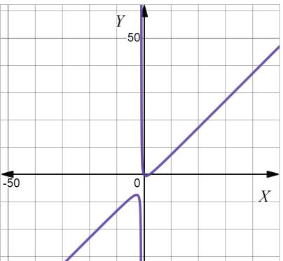 AP CALCULUS TEST PREP-WORKBOOK, Chapter 1.2, Problem 29E 