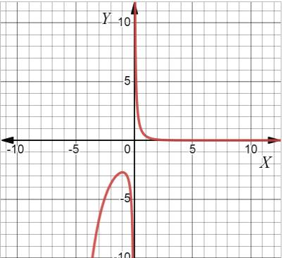 CALCULUS:GRAPHICAL,...,AP ED.-W/ACCESS, Chapter 1.2, Problem 3E , additional homework tip  1