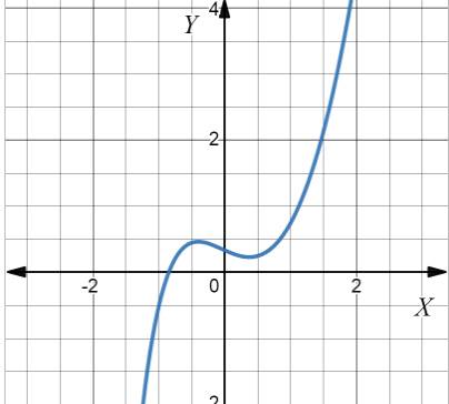 Advanced Placement Calculus Graphical Numerical Algebraic Sixth Edition High School Binding Copyright 2020, Chapter 1.2, Problem 4E , additional homework tip  1