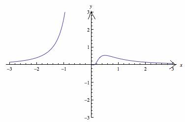 CALCULUS:GRAPHICAL,...,AP ED.-W/ACCESS, Chapter 1.2, Problem 50E 