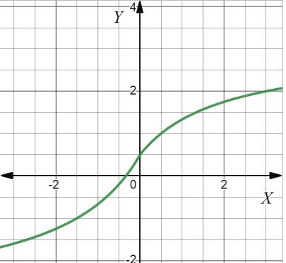 AP CALCULUS TEST PREP-WORKBOOK, Chapter 1.2, Problem 5E , additional homework tip  1