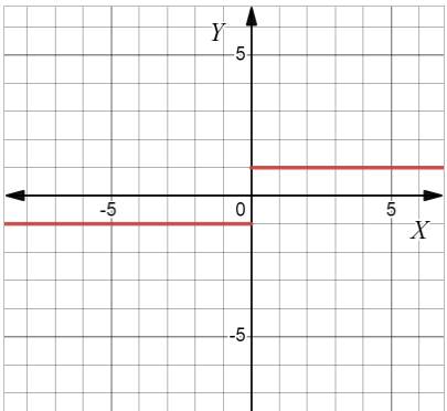 AP CALCULUS TEST PREP-WORKBOOK, Chapter 1.2, Problem 7E , additional homework tip  1