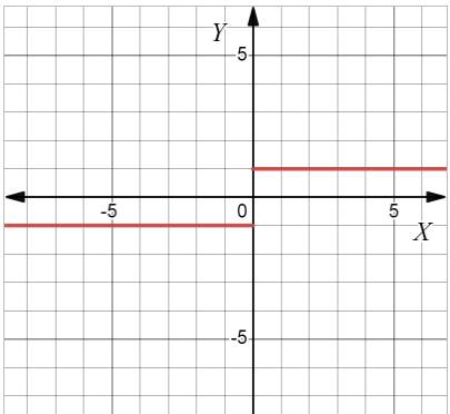 AP CALCULUS TEST PREP-WORKBOOK, Chapter 1.2, Problem 7E , additional homework tip  2