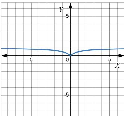 AP CALCULUS TEST PREP-WORKBOOK, Chapter 1.2, Problem 8E , additional homework tip  1