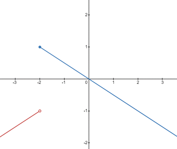 CALCULUS:GRAPHICAL,...,AP ED.-W/ACCESS, Chapter 1.3, Problem 42E , additional homework tip  2