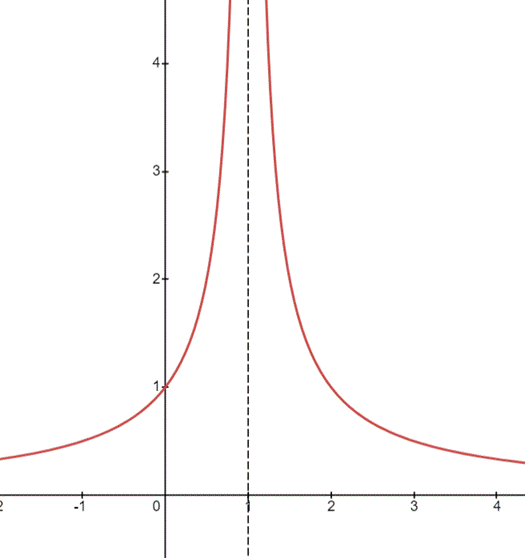 Advanced Placement Calculus Graphical Numerical Algebraic Sixth Edition High School Binding Copyright 2020, Chapter 1.3, Problem 44E , additional homework tip  1