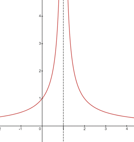 Advanced Placement Calculus Graphical Numerical Algebraic Sixth Edition High School Binding Copyright 2020, Chapter 1.3, Problem 44E , additional homework tip  2