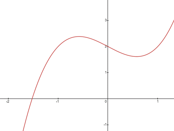 CALCULUS:GRAPHICAL,...,AP ED.-W/ACCESS, Chapter 1.3, Problem 46E , additional homework tip  1