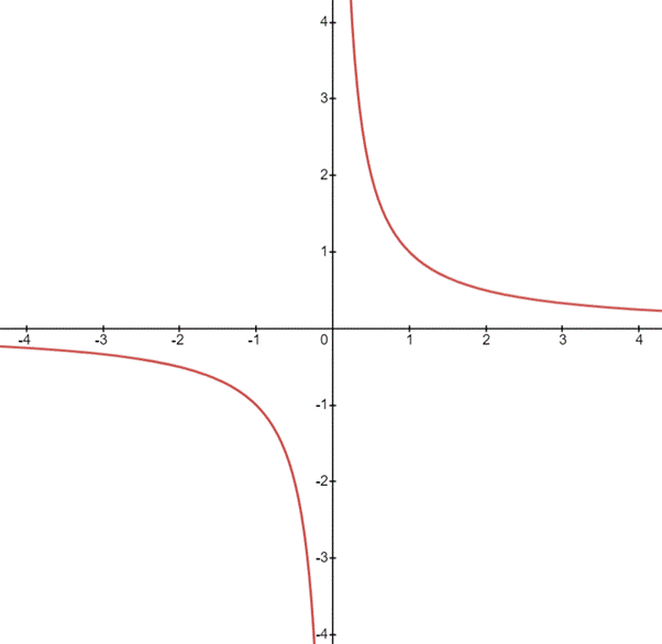 Advanced Placement Calculus Graphical Numerical Algebraic Sixth Edition High School Binding Copyright 2020, Chapter 1.3, Problem 54E 