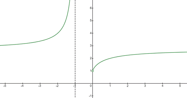 CALCULUS:GRAPHICAL,...,AP ED.-W/ACCESS, Chapter 1.3, Problem 60E , additional homework tip  2