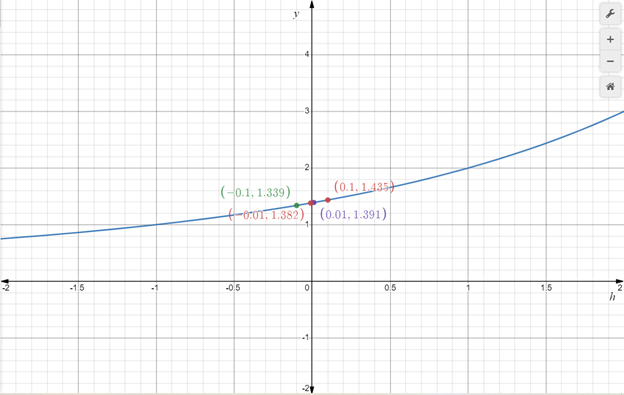 CALCULUS:GRAPHICAL,...,AP ED.-W/ACCESS, Chapter 1.4, Problem 48E 