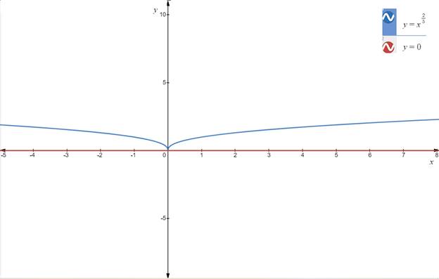 CALCULUS-W/XL ACCESS                   , Chapter 1.4, Problem 49E 