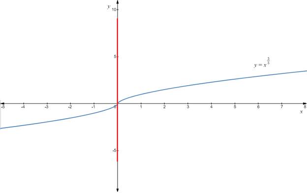 AP CALCULUS TEST PREP-WORKBOOK, Chapter 1.4, Problem 50E 