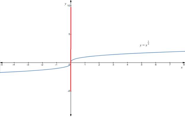 AP CALCULUS TEST PREP-WORKBOOK, Chapter 1.4, Problem 51E 