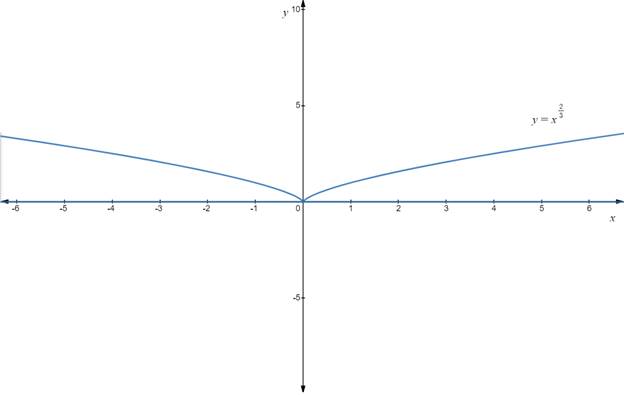 CALCULUS-W/XL ACCESS                   , Chapter 1.4, Problem 52E 