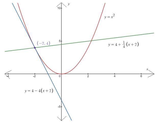 Advanced Placement Calculus Graphical Numerical Algebraic Sixth Edition High School Binding Copyright 2020, Chapter 1.4, Problem 9E , additional homework tip  1