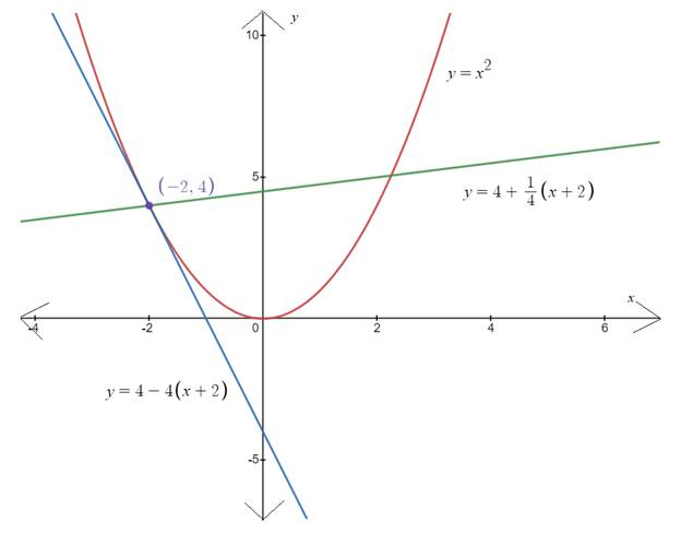 CALCULUS:GRAPHICAL,...,AP ED.-W/ACCESS, Chapter 1.4, Problem 9E , additional homework tip  2