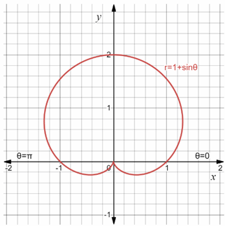 CALCULUS:GRAPHICAL,...,AP ED.-W/ACCESS, Chapter 10, Problem 26RE 