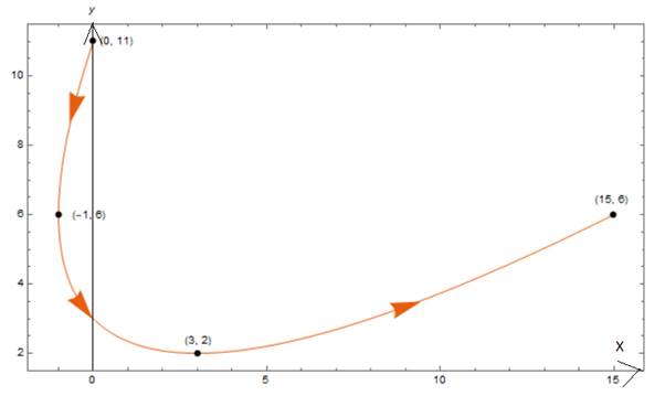 Advanced Placement Calculus Graphical Numerical Algebraic Sixth Edition High School Binding Copyright 2020, Chapter 10.1, Problem 18E , additional homework tip  1