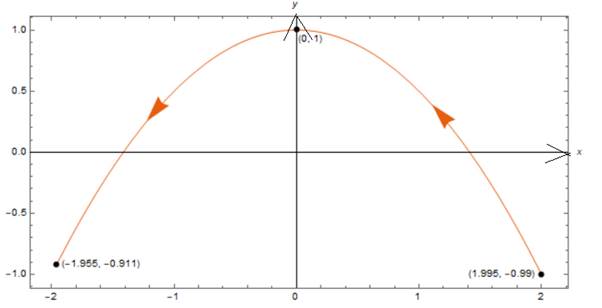 CALCULUS:GRAPHICAL,...,AP ED.-W/ACCESS, Chapter 10.1, Problem 21E , additional homework tip  1