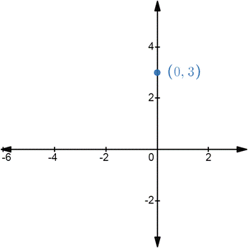 AP CALCULUS TEST PREP-WORKBOOK, Chapter 10.3, Problem 3E , additional homework tip  3