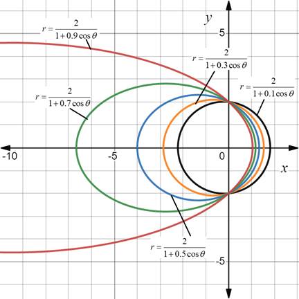 AP CALCULUS TEST PREP-WORKBOOK, Chapter 10.3, Problem 68E 