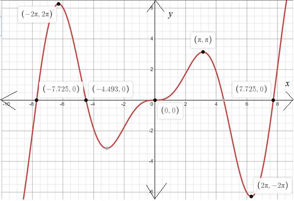 Advanced Placement Calculus Graphical Numerical Algebraic Sixth Edition High School Binding Copyright 2020, Chapter 2, Problem 32RE 