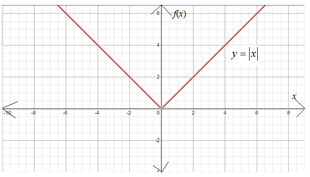 Advanced Placement Calculus Graphical Numerical Algebraic Sixth Edition High School Binding Copyright 2020, Chapter 2, Problem 4RWDT 