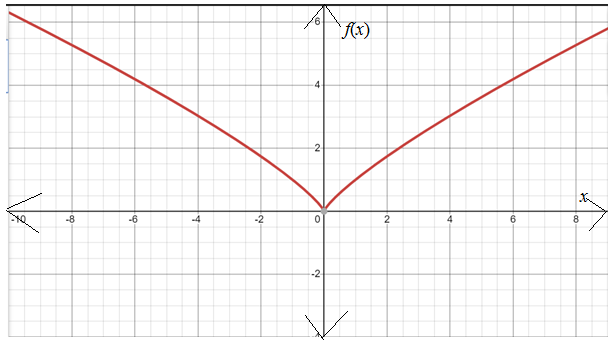 AP CALCULUS TEST PREP-WORKBOOK, Chapter 2, Problem 55RE 