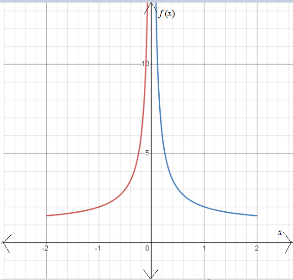 CALCULUS-W/XL ACCESS                   , Chapter 2, Problem 58RE 