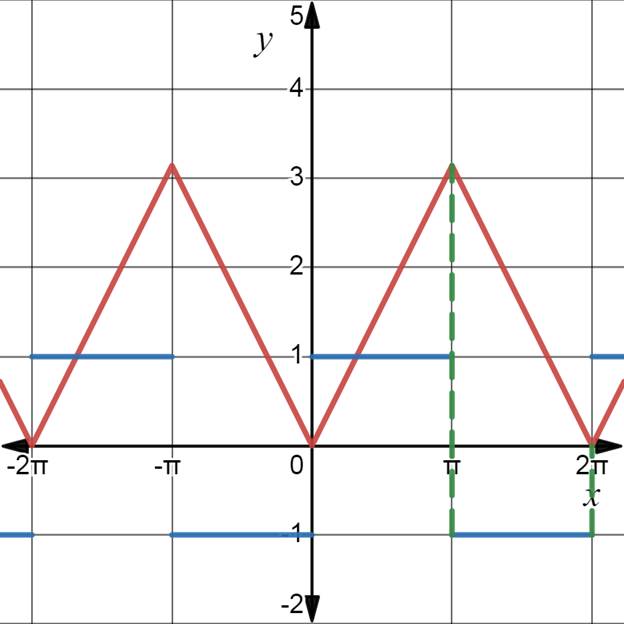 Advanced Placement Calculus Graphical Numerical Algebraic Sixth Edition High School Binding Copyright 2020, Chapter 2, Problem 76RE 