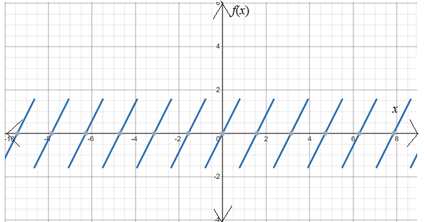 CALCULUS:GRAPHICAL,...,AP ED.-W/ACCESS, Chapter 2, Problem 79RE , additional homework tip  2