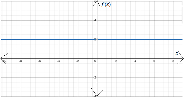 CALCULUS:GRAPHICAL,...,AP ED.-W/ACCESS, Chapter 2, Problem 79RE , additional homework tip  3