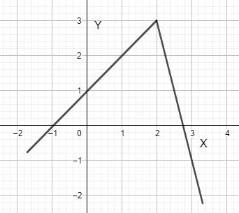 Advanced Placement Calculus Graphical Numerical Algebraic Sixth Edition High School Binding Copyright 2020, Chapter 2.1, Problem 28E 