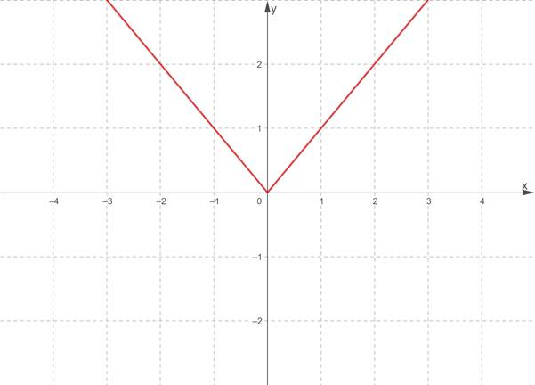 Advanced Placement Calculus Graphical Numerical Algebraic Sixth Edition High School Binding Copyright 2020, Chapter 2.2, Problem 29E 