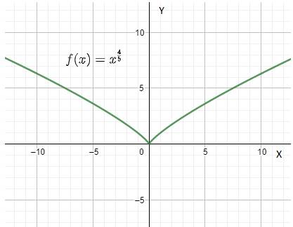 AP CALCULUS TEST PREP-WORKBOOK, Chapter 2.2, Problem 42E 