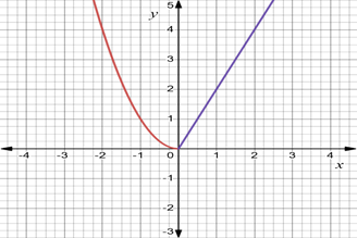 Advanced Placement Calculus Graphical Numerical Algebraic Sixth Edition High School Binding Copyright 2020, Chapter 2.2, Problem 47E , additional homework tip  2