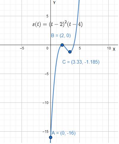 CALCULUS:GRAPHICAL,...,AP ED.-W/ACCESS, Chapter 2.4, Problem 21E 