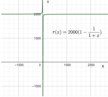 Advanced Placement Calculus Graphical Numerical Algebraic Sixth Edition High School Binding Copyright 2020, Chapter 2.4, Problem 28E 