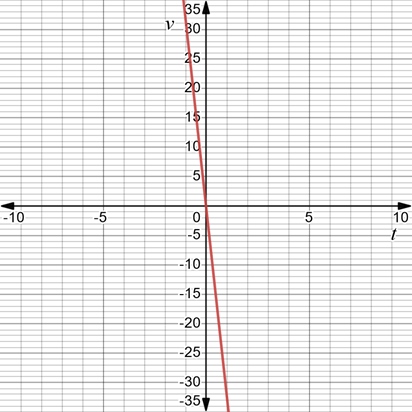 CALCULUS:GRAPHICAL,...,AP ED.-W/ACCESS, Chapter 2.4, Problem 33E , additional homework tip  2