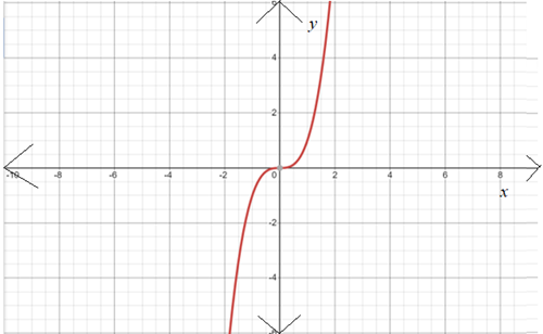 AP CALCULUS TEST PREP-WORKBOOK, Chapter 3, Problem 4RWDT , additional homework tip  1