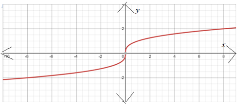 AP CALCULUS TEST PREP-WORKBOOK, Chapter 3, Problem 4RWDT , additional homework tip  2