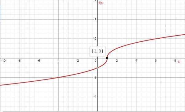 CALCULUS:GRAPHICAL,...,AP ED.-W/ACCESS, Chapter 3, Problem 55RE , additional homework tip  1