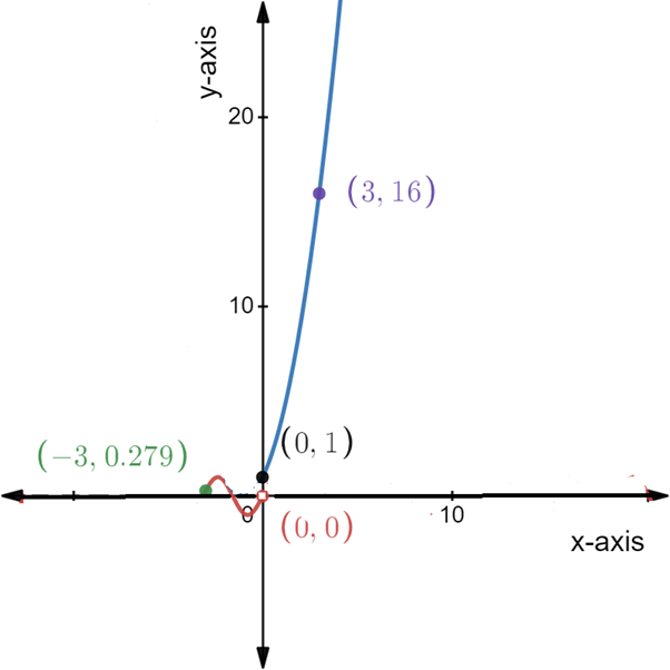 Advanced Placement Calculus Graphical Numerical Algebraic Sixth Edition High School Binding Copyright 2020, Chapter 3, Problem 58RE , additional homework tip  1