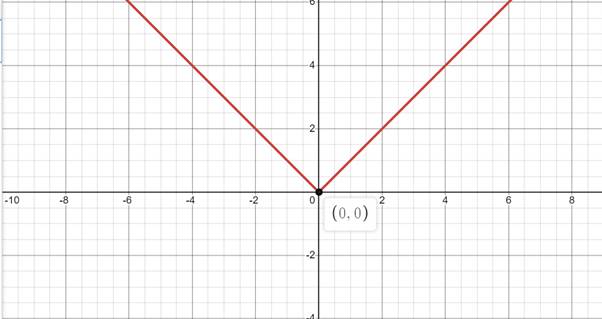 AP CALCULUS TEST PREP-WORKBOOK, Chapter 3, Problem 6RWDT , additional homework tip  1