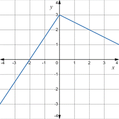 AP CALCULUS TEST PREP-WORKBOOK, Chapter 3.1, Problem 60E , additional homework tip  1