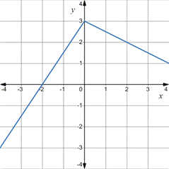 AP CALCULUS TEST PREP-WORKBOOK, Chapter 3.1, Problem 60E , additional homework tip  5