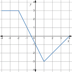 Advanced Placement Calculus Graphical Numerical Algebraic Sixth Edition High School Binding Copyright 2020, Chapter 3.1, Problem 61E , additional homework tip  1